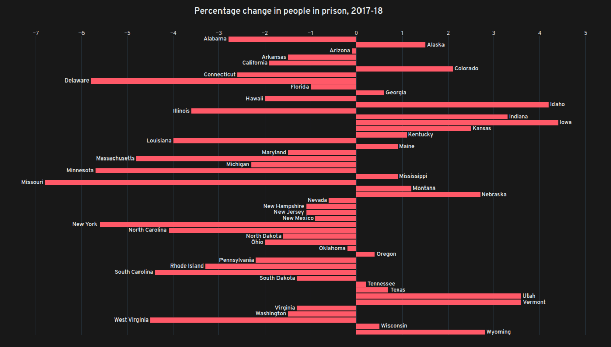 Percent change people in prison