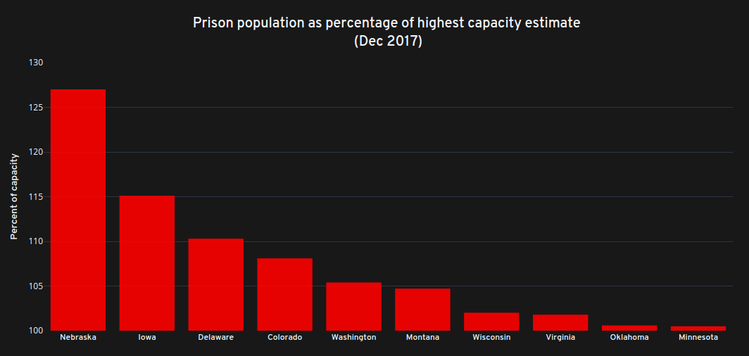 Graph on prison population by highest capacity measure