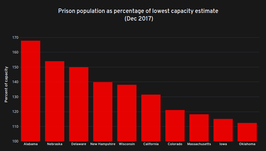 Graph showing prison population by lowest capacity measure