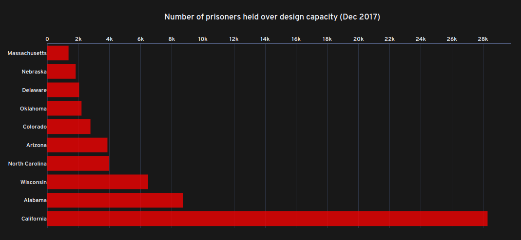 Number of prisoners over design capacity