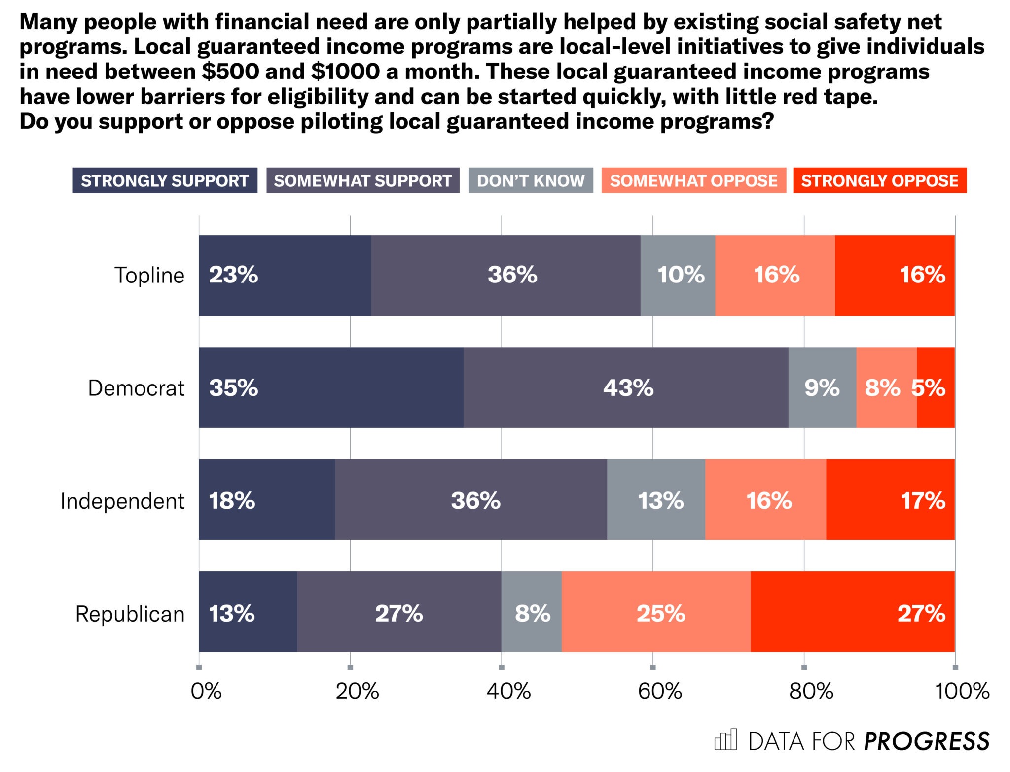 Voters Support Local Pilot Programs To Give People Direct Cash Payments ...