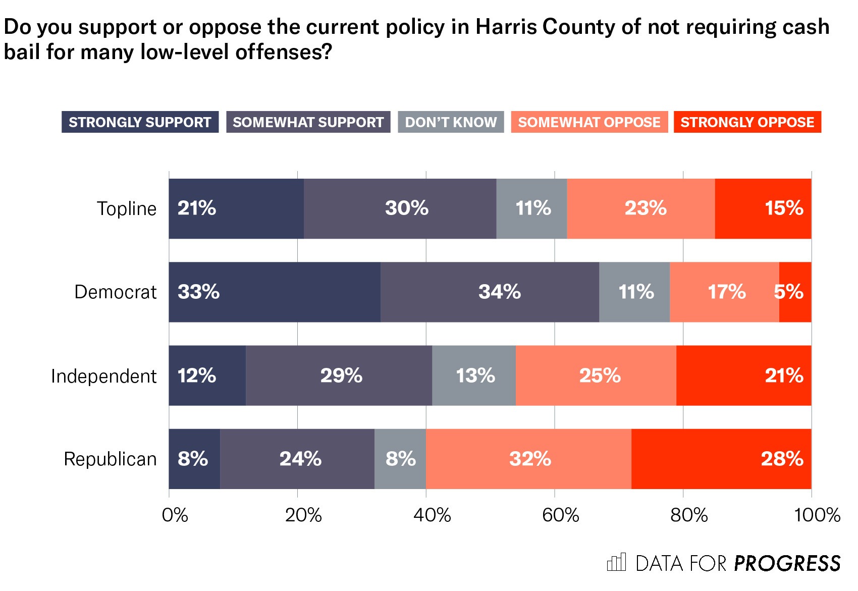 Poll: Harris County Voters Support Cash Bail Reform - The Appeal