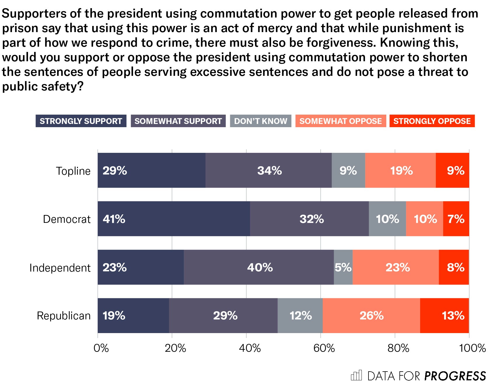 Poll: Why Voters Support More Clemency - The Appeal