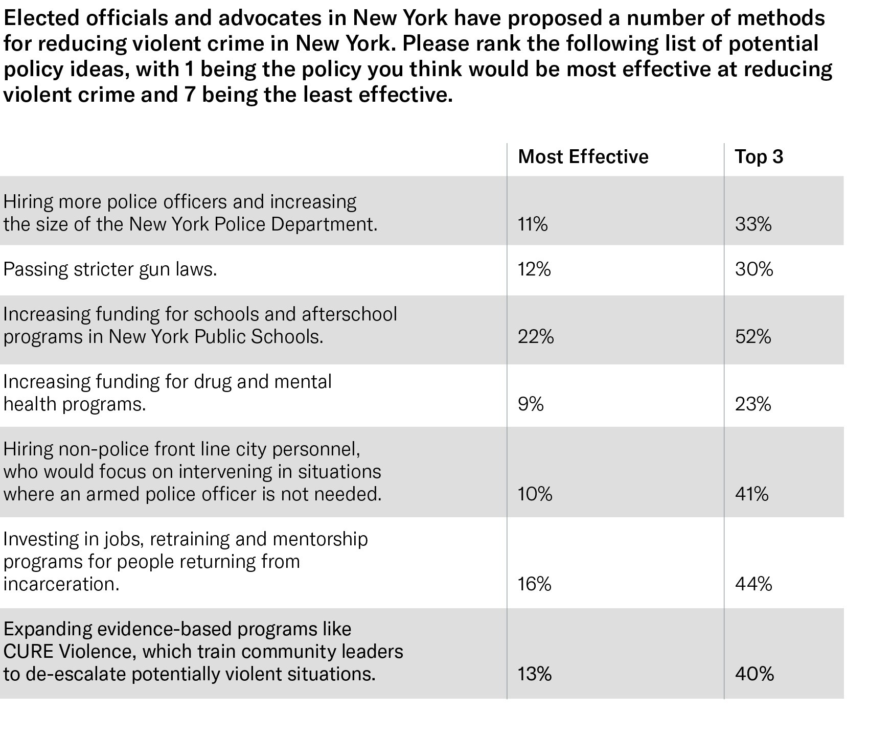Police Effectiveness Graph NYC Voters: Prioritize Policing Alternatives To Tackle Violence - The ...