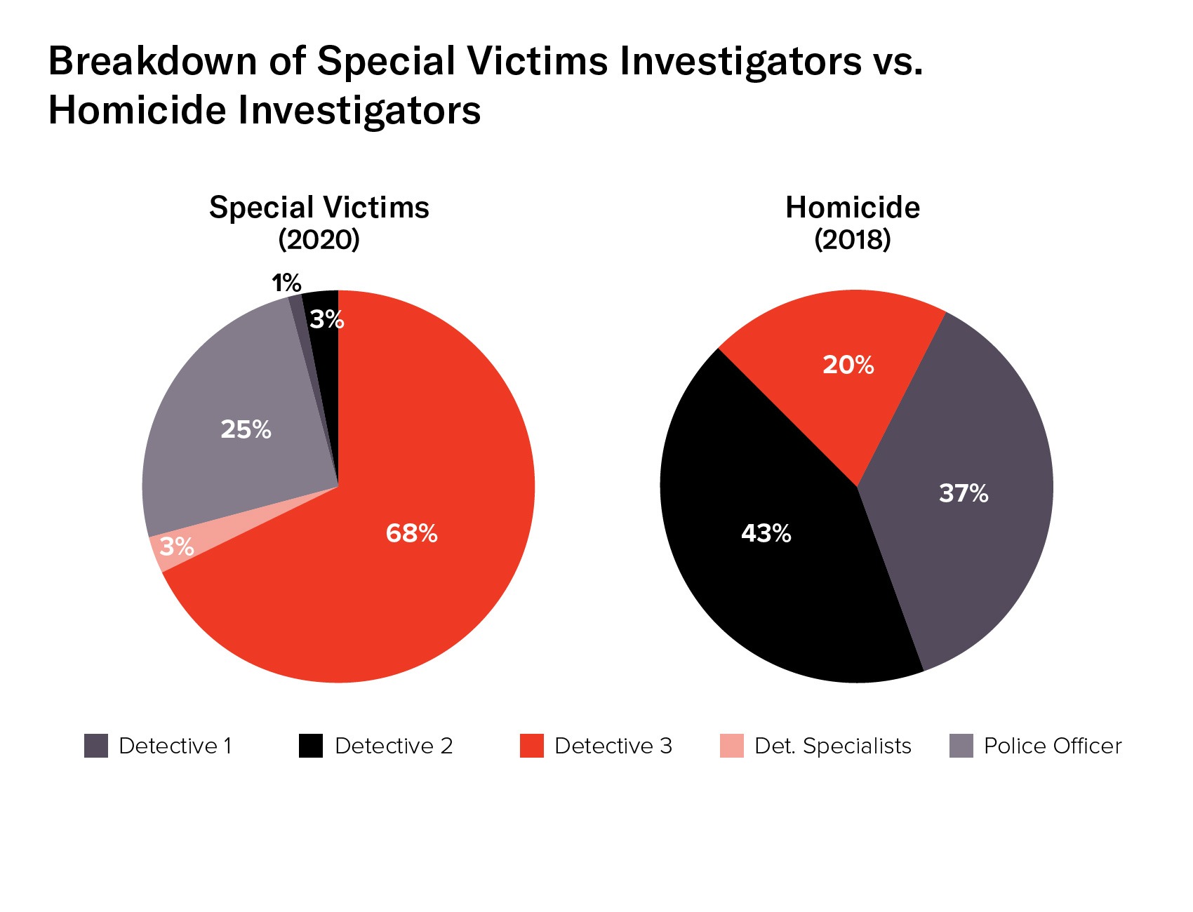 Pie chart showing that the NYPD homicide division has more experienced officers than the special victims division.
