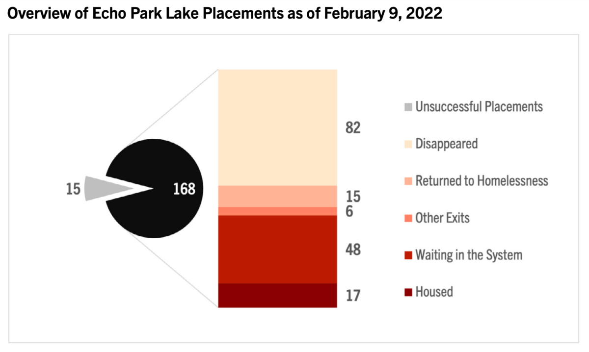 A chart showing the breakdown of Echo Park Lake placements as of February 9, 2022.