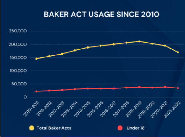 A graph showing the number of Baker Act cases since 2000. The graph includes a second line showing the number of Baker Act cases involving someone under 18 children. The graph show a steady increase from 150,000 cases (roughly 25,000 under 18) 2000 until 2019, when the number of cases peaked at just over 200,000 (roughly 40,000 under 18). After that both lines decrease slightly