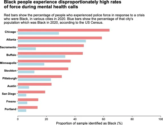 A chart showing the percentage of people who experienced police force in response to a crisis who were Black in various cities in 2020, alongside the percentage of the city's population that was Black. In each of the cities displayed, Black people experienced disproportionately high rates of force.
