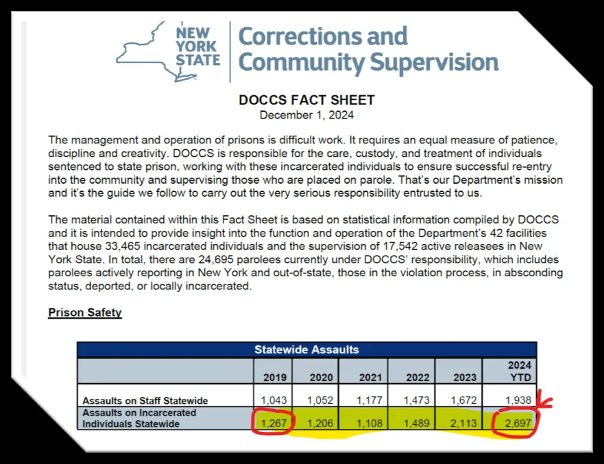 Screenshot of DOCCS fact sheet, with a table highlighted that shows that there were nearly 2,700 assaults on incarcerated individuals in 2024, compared with fewer than 1,300 in 2019.